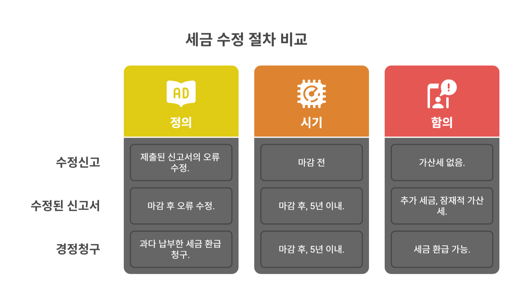 정정신고, 수정신고, 경정청구 차이점은?