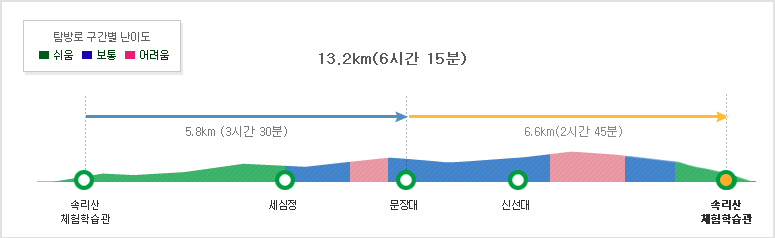 속리산 신선대 1 등산코스 난이도