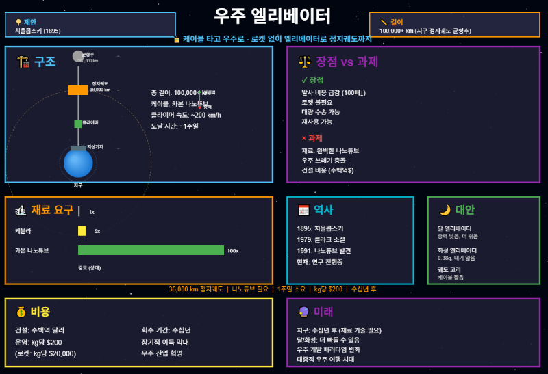 우주 엘리베이터의 꿈