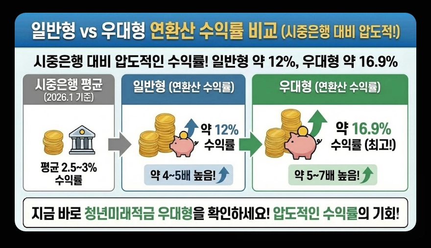 청년미래적금(만기 금액 시뮬레이션, 수익률 비교, 차이점)(+ 가입 조건 신청 방법)