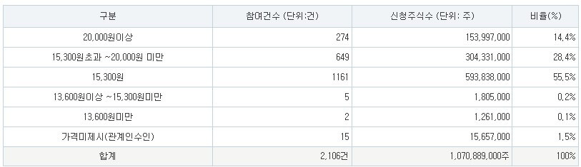 이엔셀 공모주 청약 공모가