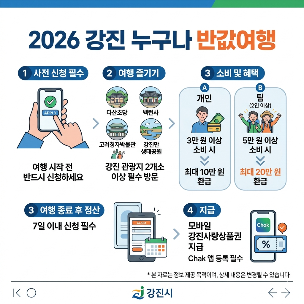강진 반값여행 신청방법|2026 강진 누구나 반값여행 지원금·정산 인포그래픽