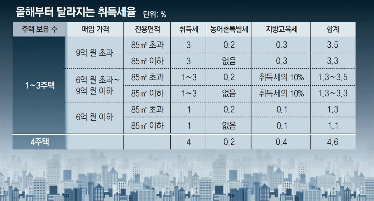 1가구 2주택 취득세율