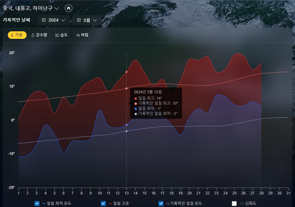 2024년 내몽고 3월 온도 