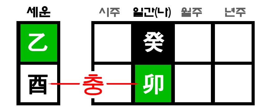 을유년해에 계묘일주 사주 - 묘유충이 일어남