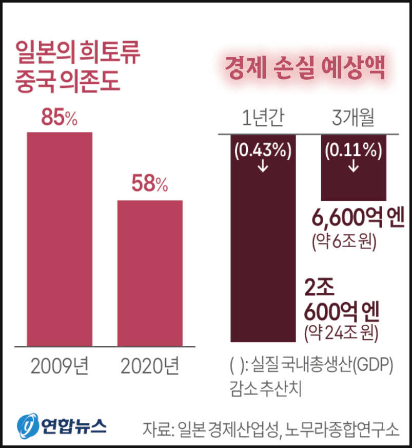 일본의 중국 희토류 의존도
