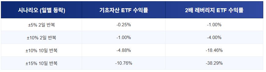 레버리지 ETF 주식을 거래하기 위해서는 사전 교육을 받아야 한다. 가입 조건과 교육 방법을 알아본다.