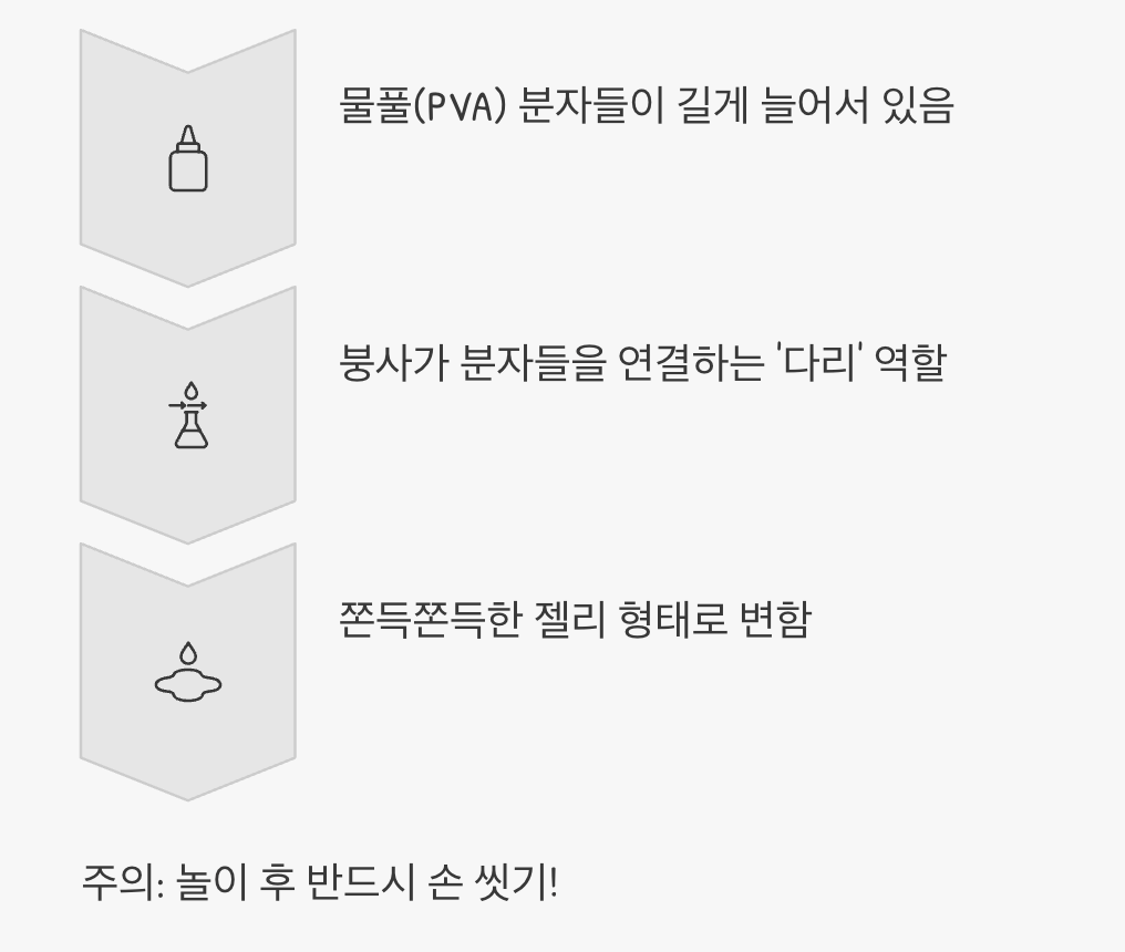 2. 슬라임 만들 때 쓰는 건 &lsquo;붕사&rsquo;