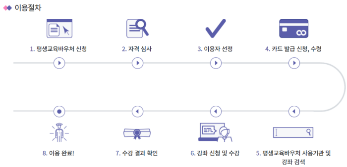 평생교육바우처 이용절차를 나타낸 이미지