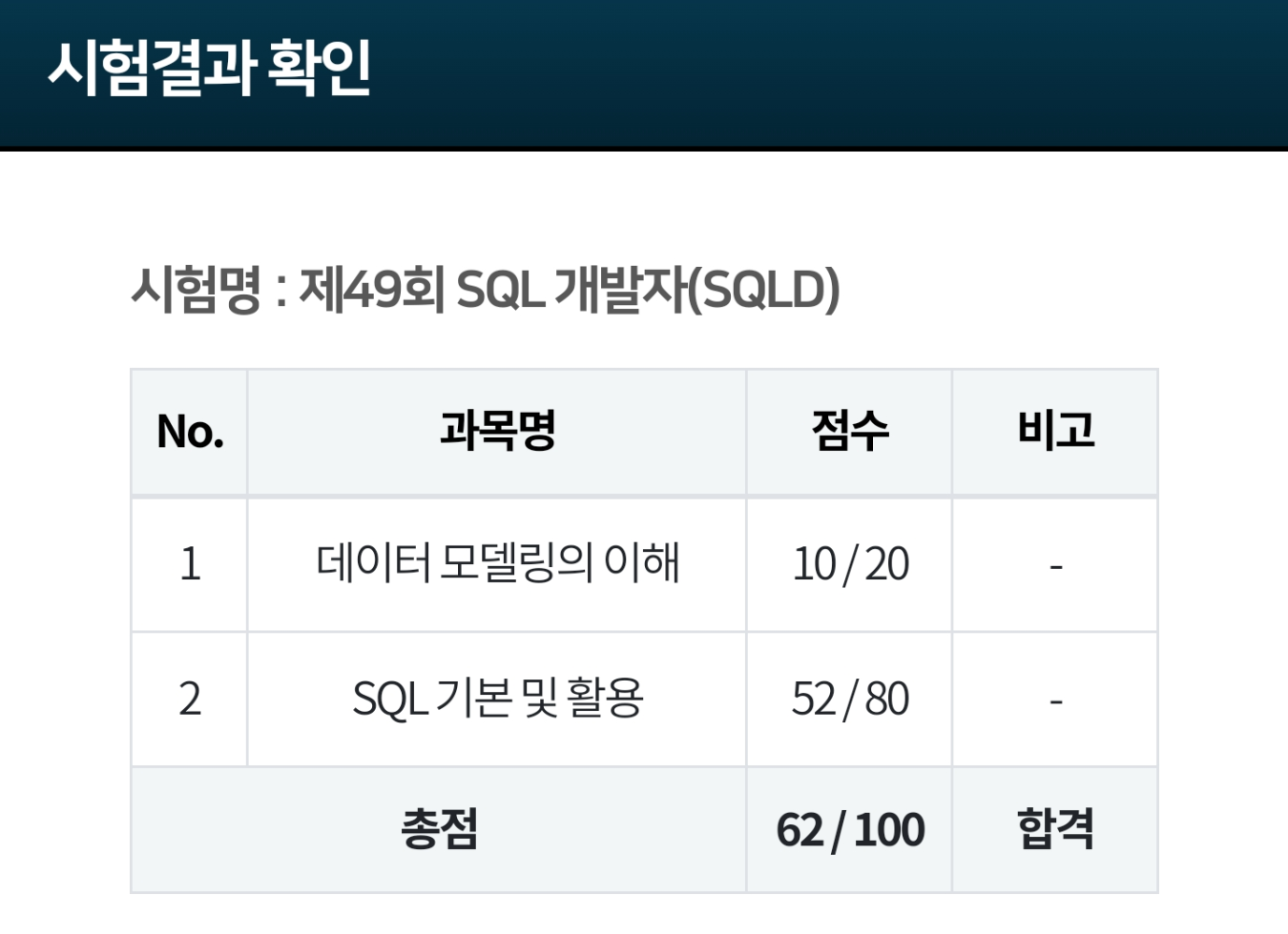 제 49회 SQLD 시험결과
데이터모델링 10/20
SQL기본 및 활용 52/80
총점 62/100 합격
