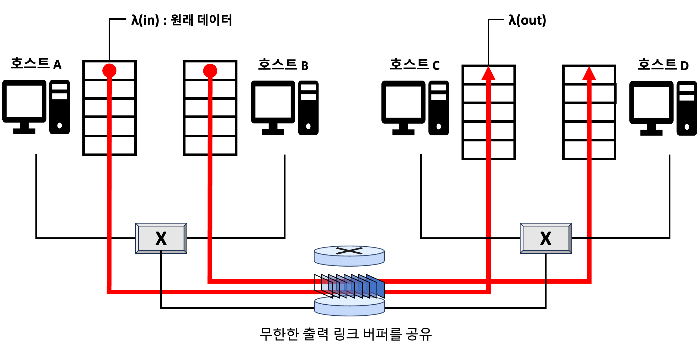 무한 버퍼를 가진 하나의 홉을 공유하는 2개의 연결