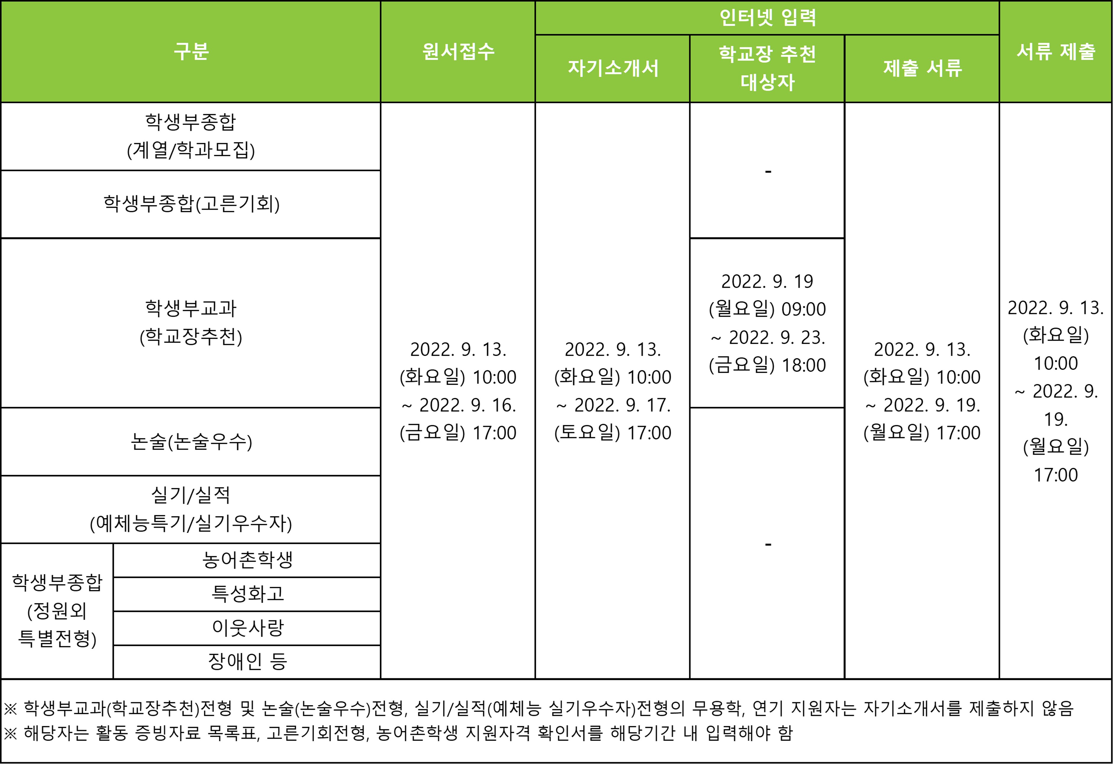 성균관대학교 수시 모집