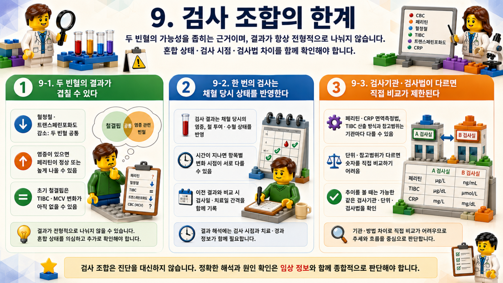 철결핍과 염증의 결과 중복·검사 시점·검사기관 차이에 따른 검사 조합의 한계