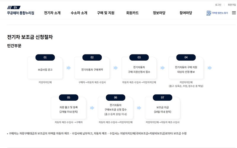 EV 무공해차 지원금 신청절차를 설명한 도표