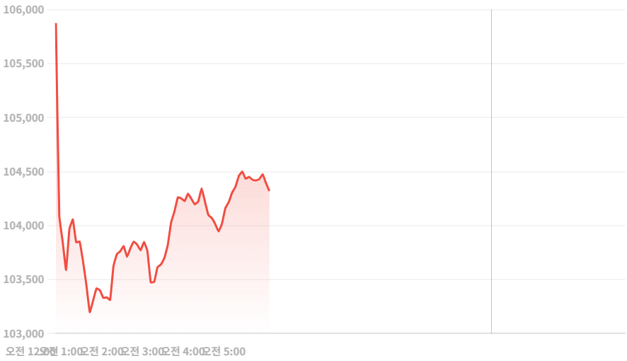 원유 폭등 현재 비트코인