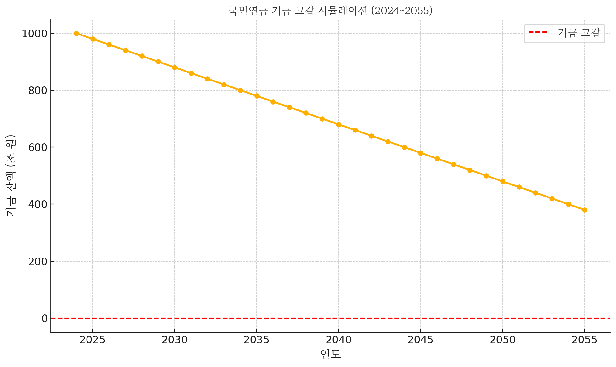 국민연금 기금 고갈 시뮬레이션(2024~2055)