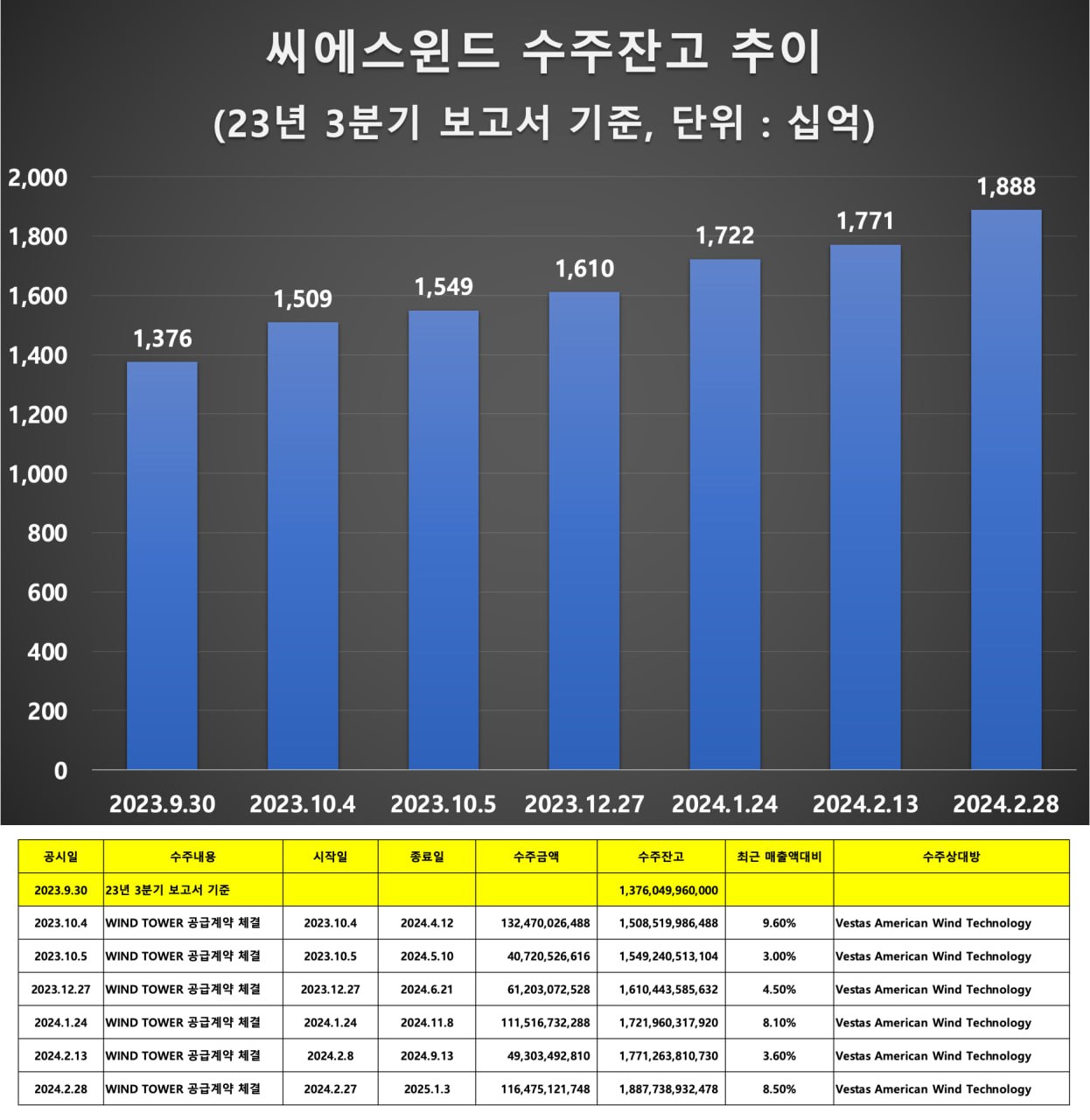 씨에스윈드 매출액 대비 8.5% 규모의 WIND TOWER 공급계약 체결