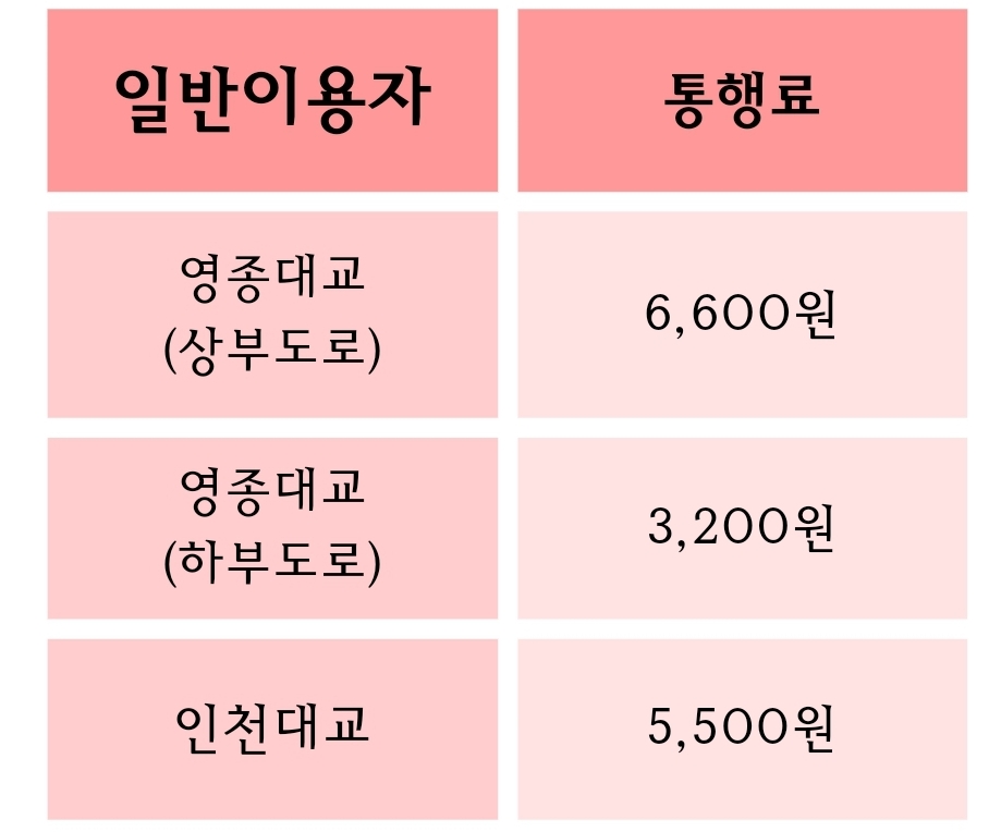 영종대교 인천대교 통행료 인하, 주민은 무료 2023년 10월부터 시행예정