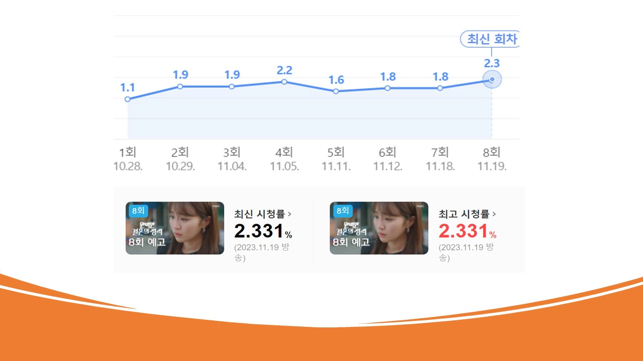 완벽한 결혼의 정석-시청률