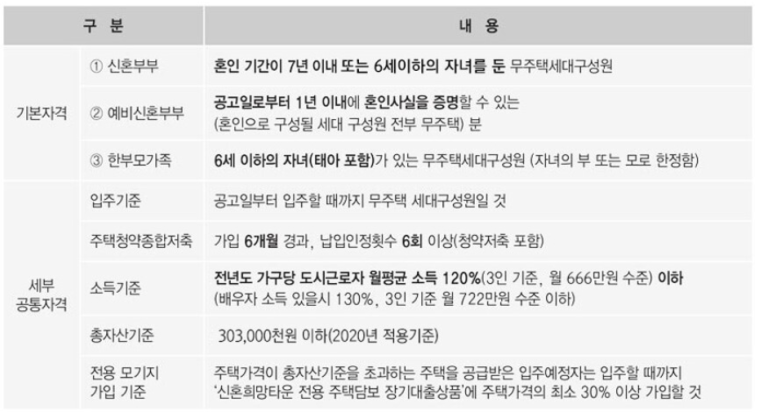 신혼희망타운 지원자격