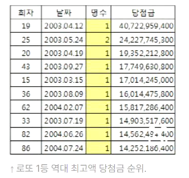 로또 최대 당첨금 당첨지역 연령 성별 역대 1등 로또판매점