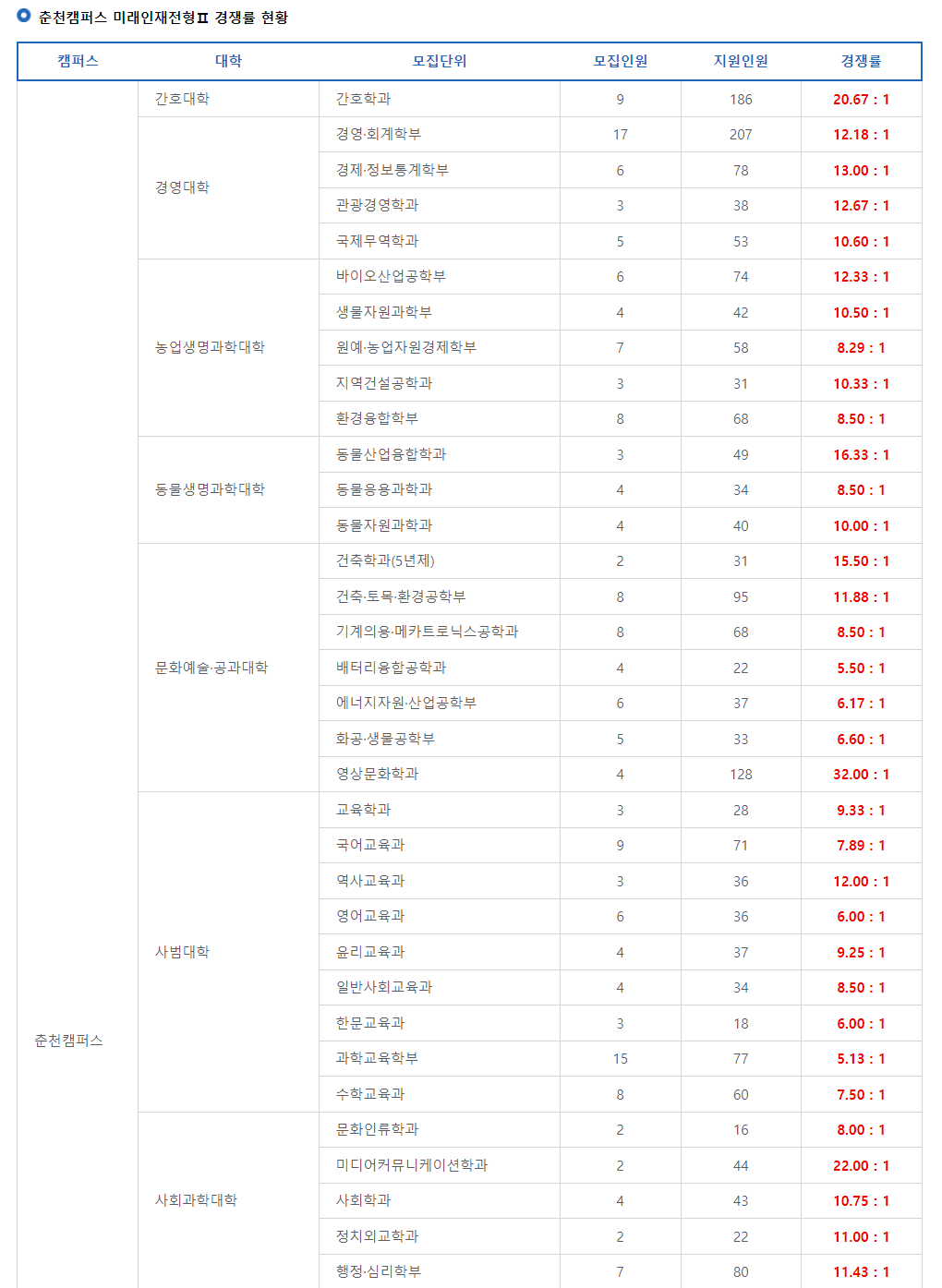 2024학년도 강원대학교 수시 전형 춘천캠퍼스 미래인재전형Ⅱ 경쟁률 현황