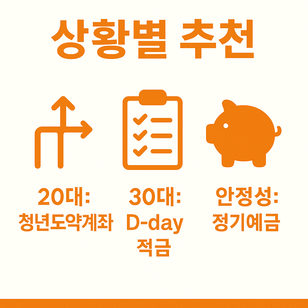 기업은행 적금 상품 상황별 추천 인포그래픽으로 20대 청년도약계좌, 30대 D-day 적금, 안정적인 자산관리용 정기예금 등 상황에 맞는 금융 상품을 비교 제안하는 안내 이미지입니다.