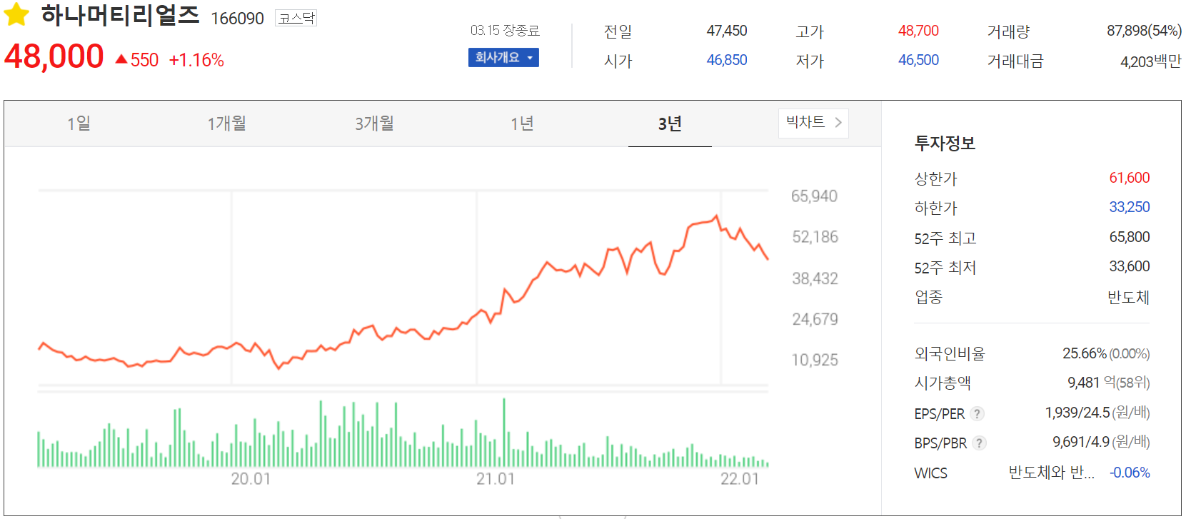 하나머티리얼즈 - 주가 정보(2022.03.15)