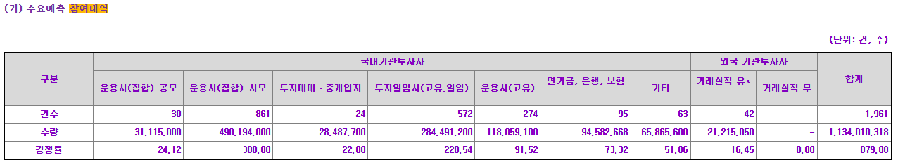 나라스페이스테크놀로지 수요예측결과