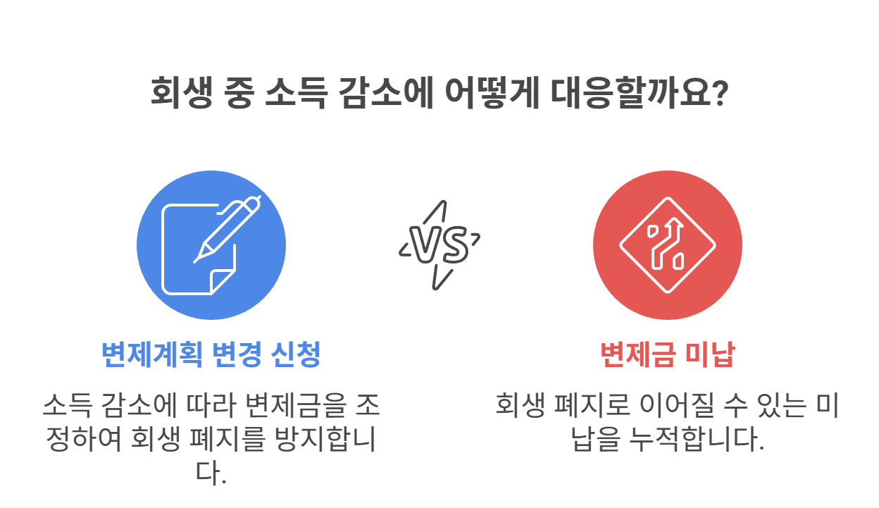회생 중 소득 줄면 꼭 조정해야 하는 이유