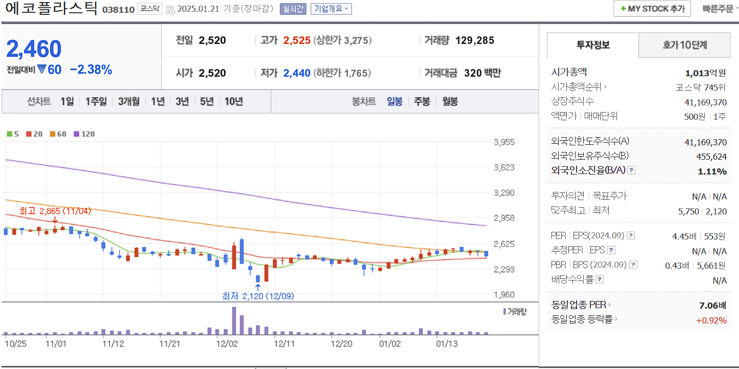 우주항공 관련주 대장주 에코플라스틱 일봉 차트