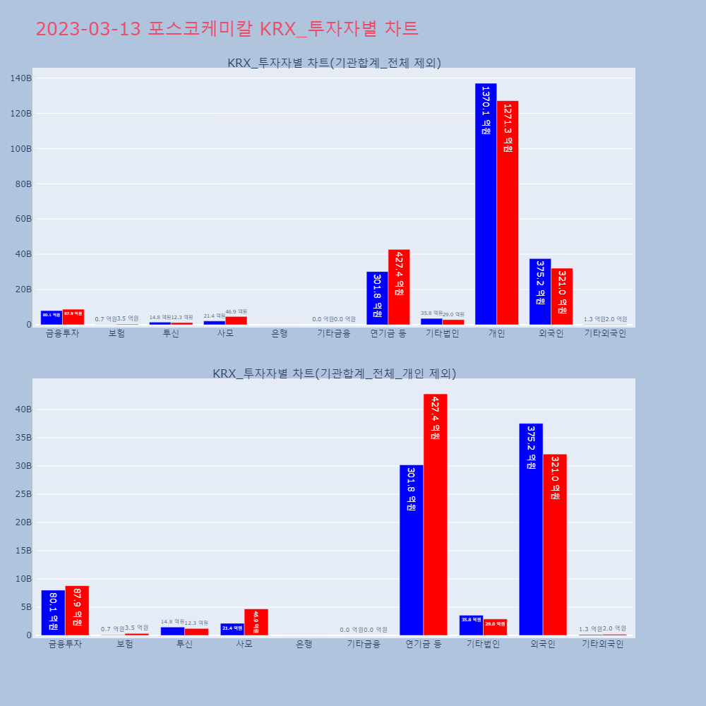포스코케미칼_KRX 투자자별 차트