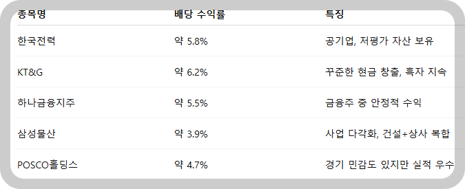 국내 대표 배당주 TOP5