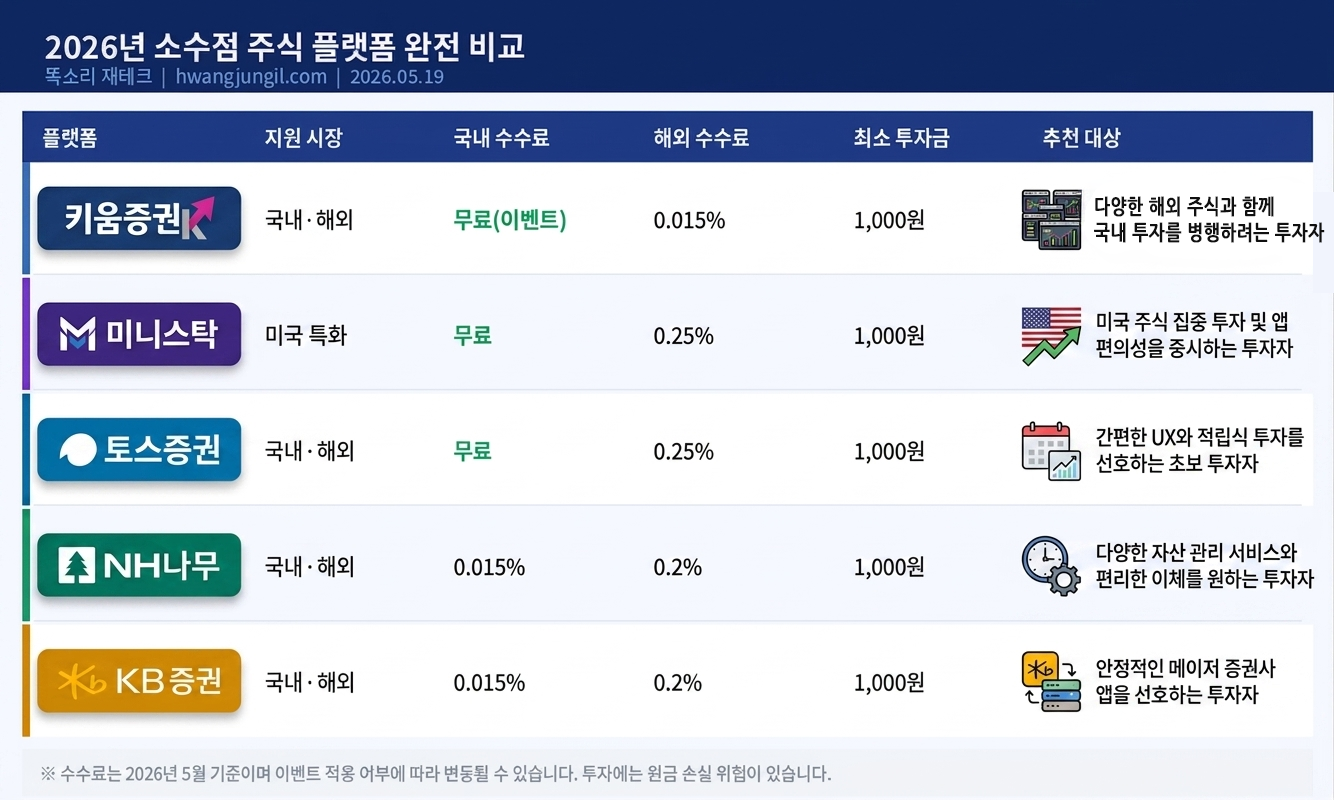 소수점 주식 플랫폼 비교표