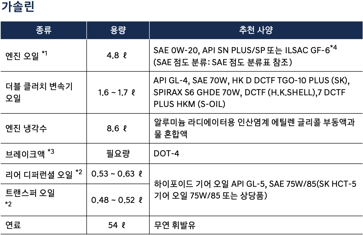 투싼 엔진오일 교환주기 교환비용 / 투싼 (NX4) 교체 비용 가격 용량 현대 블루핸즈