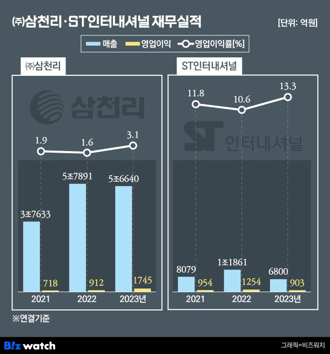 삼천리, ST인터내셔널 재무실적