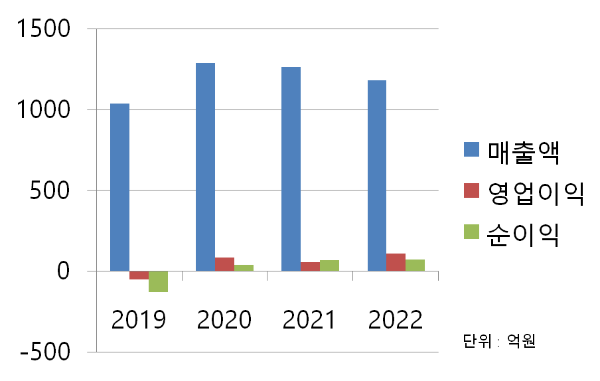 파버나인 재무 차트