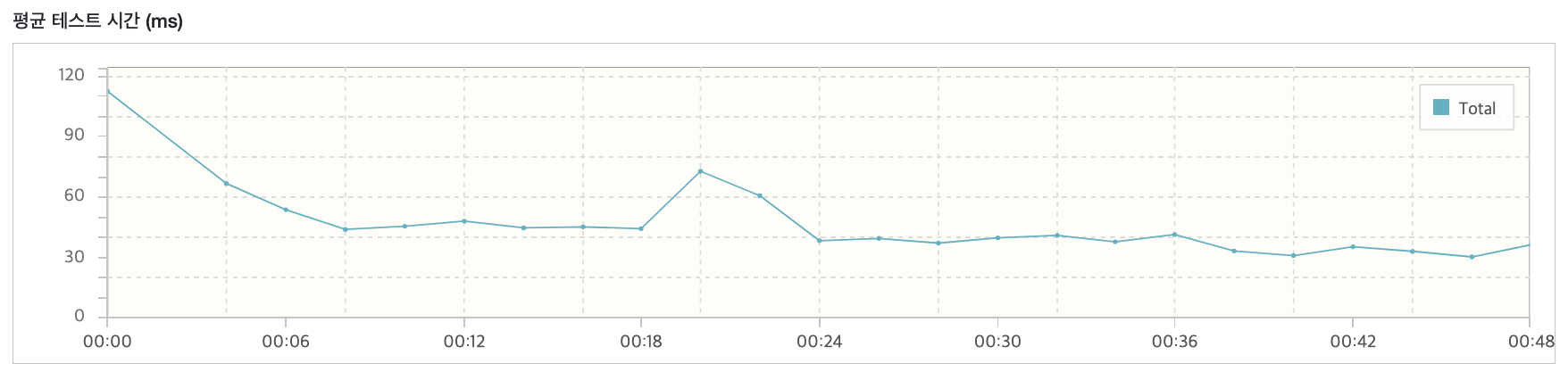 평균 테스트 시간 모습이다.