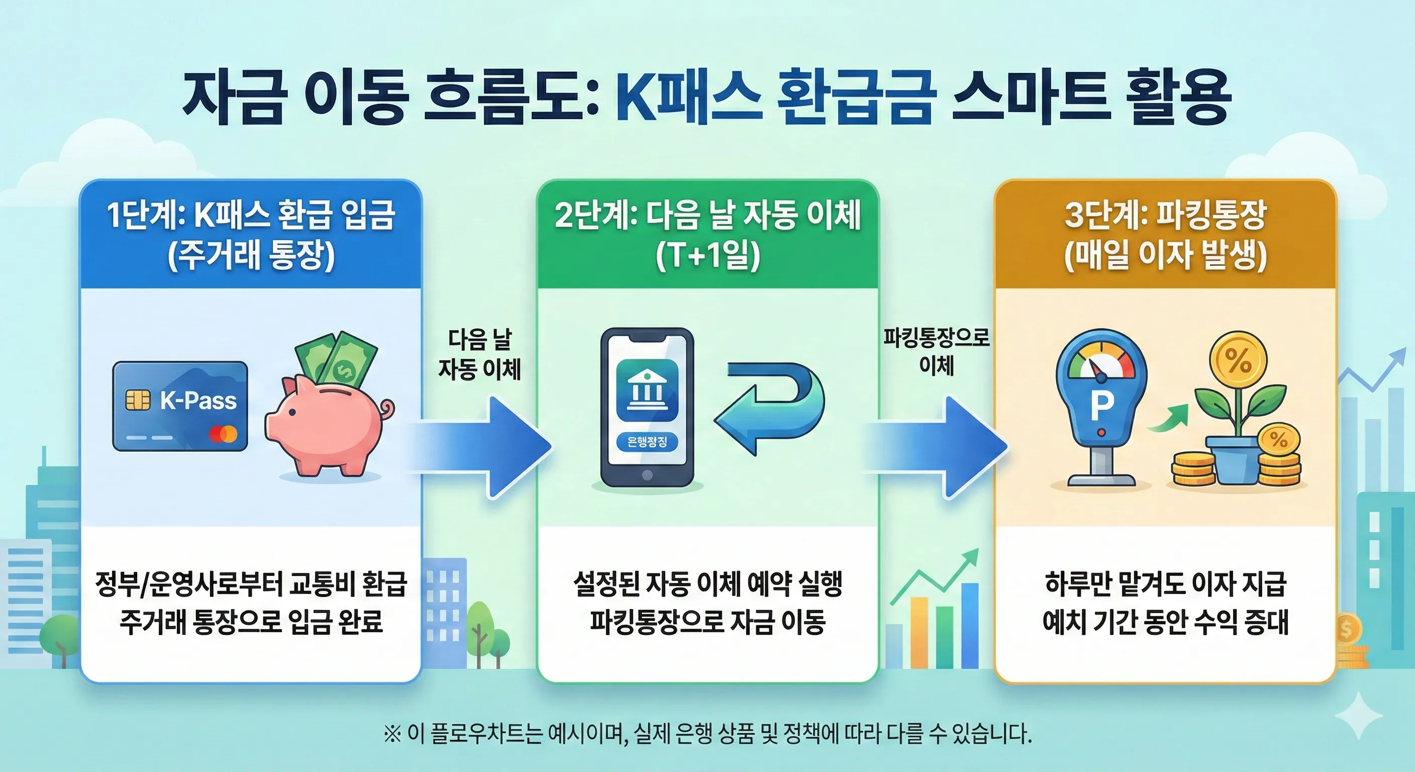 주거래 통장으로 입금된 K패스 환급금을 다음 날 파킹통장으로 자동 이체하여 매일 이자를 받는 3단계 자금 이동 흐름도
