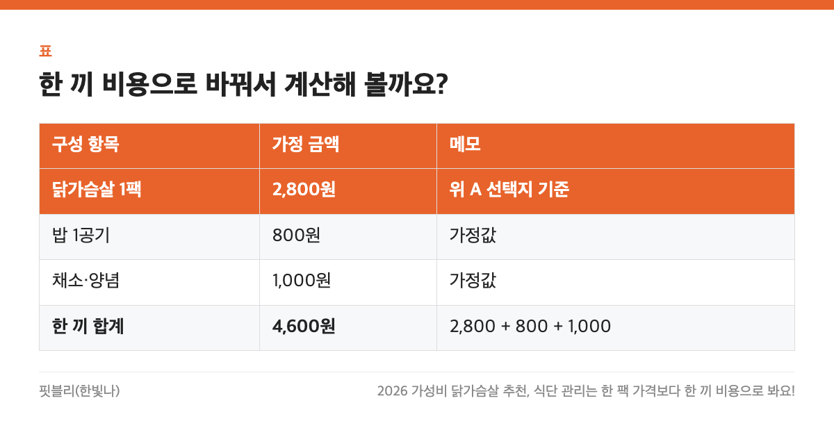 한 끼 비용으로 바꿔서 계산해 볼까요? 표: 구성 항목, 가정 금액, 메모