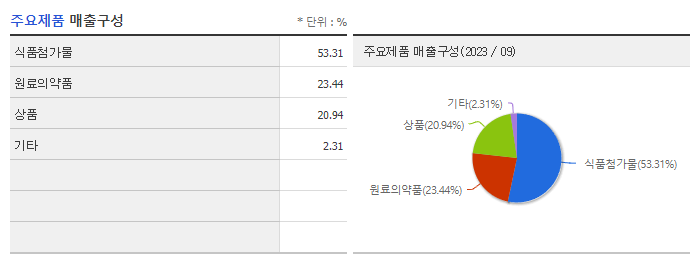 보락_주요제품