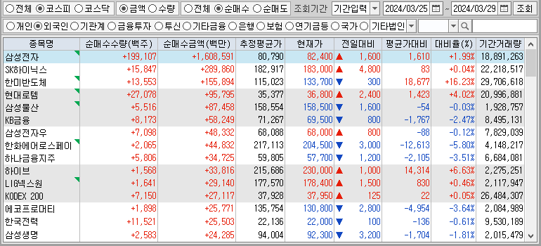 주간 코스피 외국인 순매수