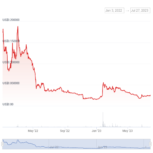쓰레스홀드(T) 가격 차트