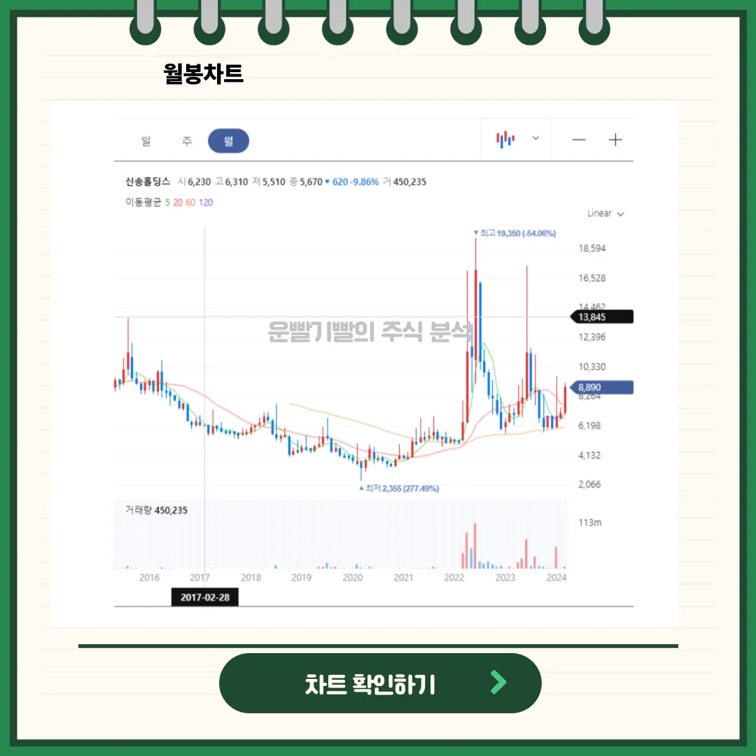 신송홀딩스 일봉/월봉차트