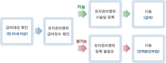 틀니-지원사업