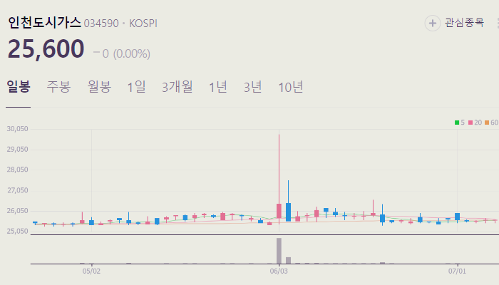도시가스 관련주 대장주 테마주 수혜주 TOP5 주식