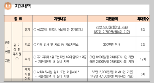 긴급복지 생계지원내역 안내 이미지