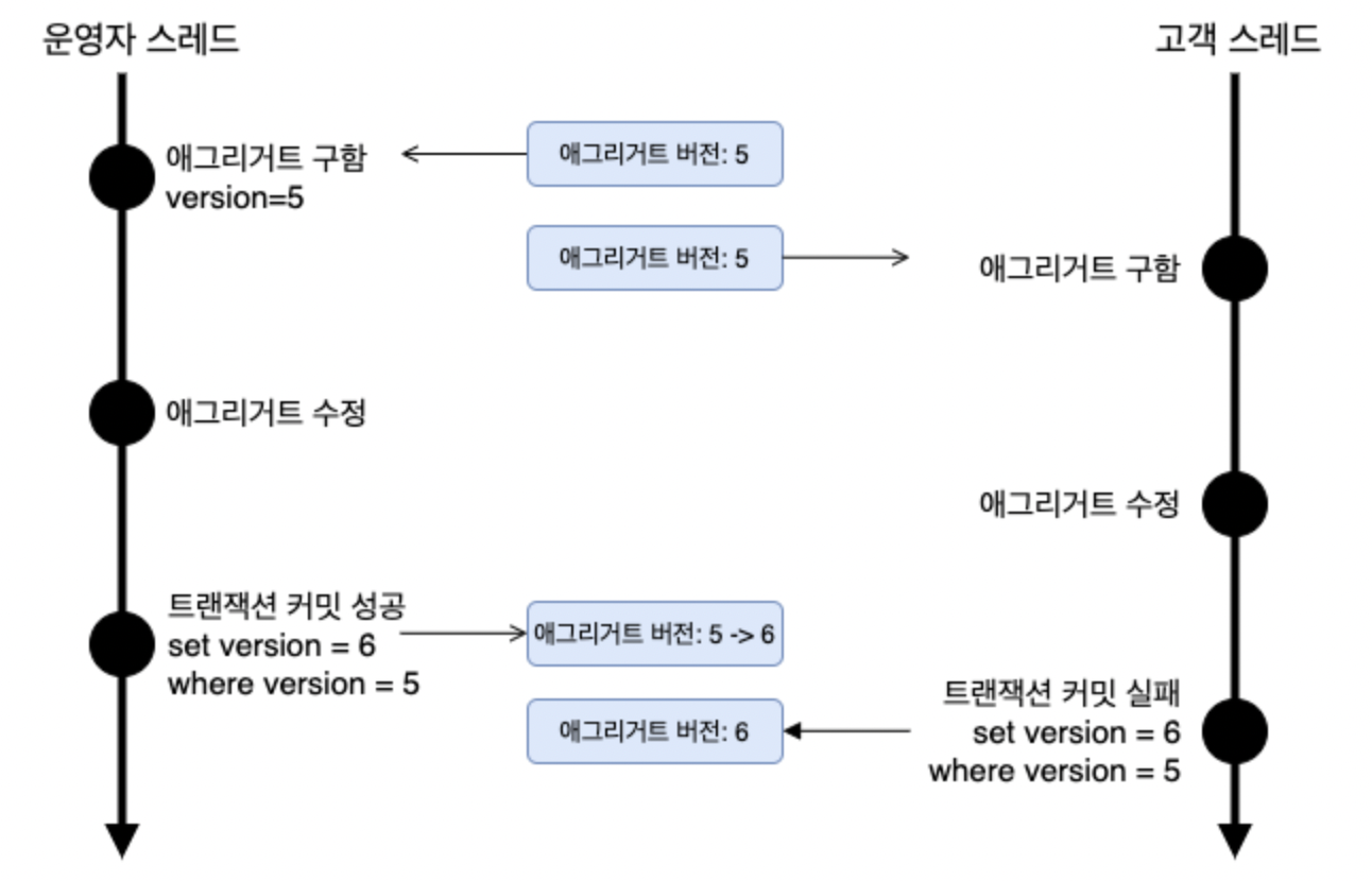 비선점 잠금 동작 방식