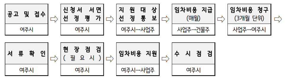 지원절차