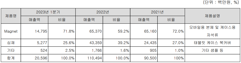 노바텍 - 주요 사업 부문 및 제품 현황(2023년 1분기)